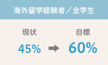 現状45%→目標60%